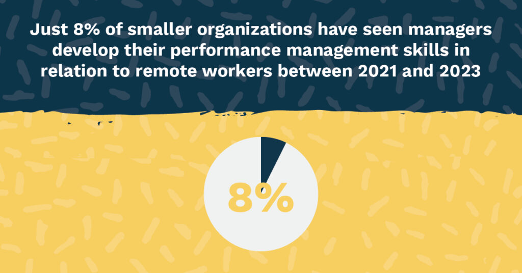 Just 8% of smaller organizations have seen managers develop their performance management skills in relation to remote workers between 2021 and 2023