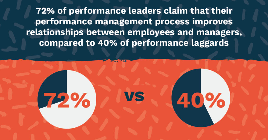 72% of performance leaders claim that their performance management process improves relationships between employees and managers, compared to 40% of performance laggards