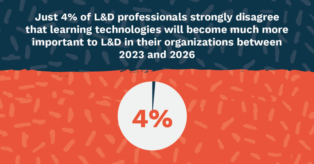 Just 4% of L&D professionals strongly disagree that learning technologies will become much more important to L&D in their organizations between 2023 and 2026