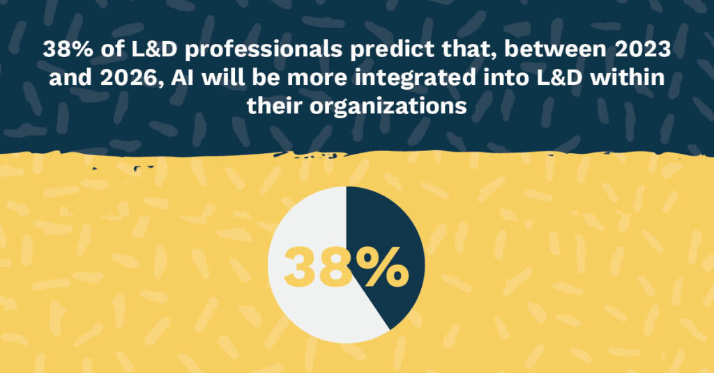 38% of L&D professionals predict that, between 2023 and 2026, AI will be more integrated into L&D within their organizations