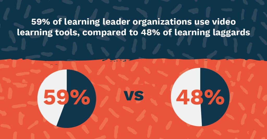 59% of learning leader organizations use video learning tools, compared to 48% of learning laggards