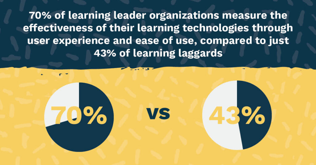 70% of learning leader organizations measure the effectiveness of their learning technologies through user experience and ease of use, compared to just 43% of learning laggards