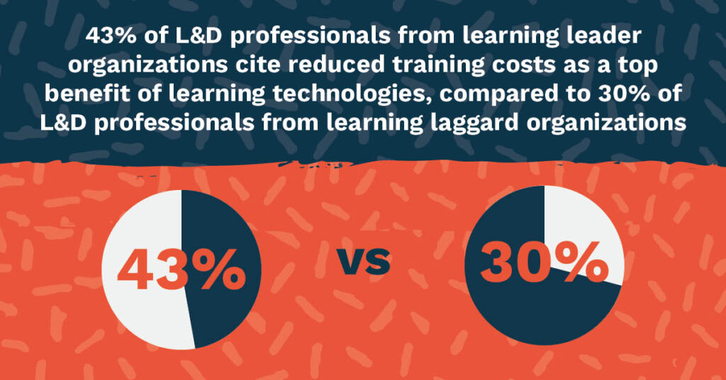 43% of L&D professionals from learning leader organizations cite reduced training costs as a top benefit of learning technologies, compared to 30% of L&D professionals from learning laggard organizations