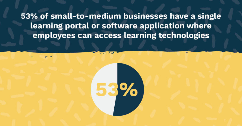 53% of small-to-medium businesses have a single learning portal or software application where employees can access learning technologies