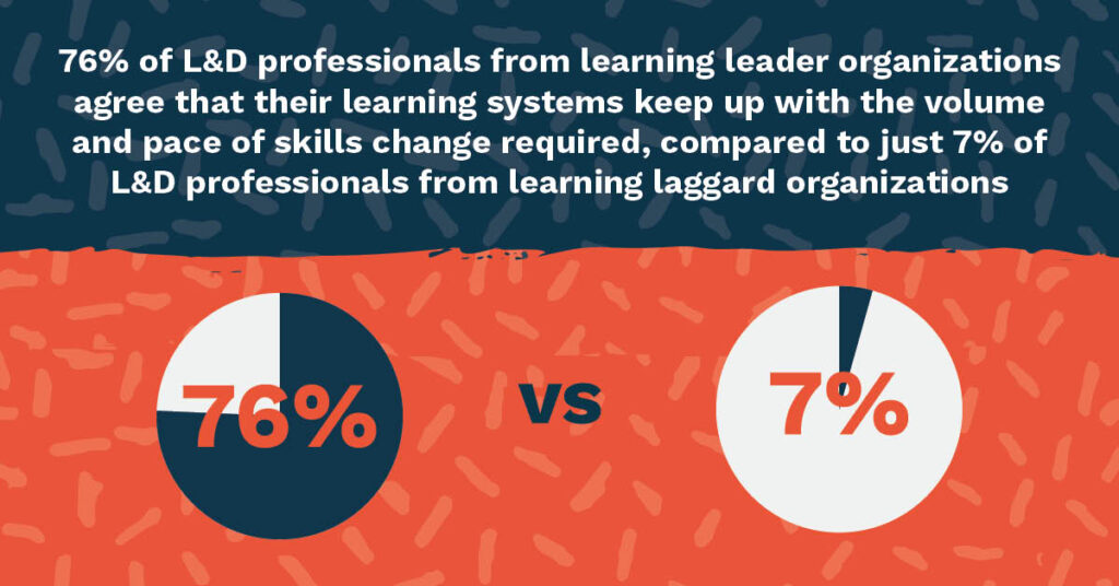76% of L&D professionals from learning leader organizations agree that their learning systems keep up with the volume and pace of skills change required, compared to just 7% of L&D professionals from learning laggard organizations