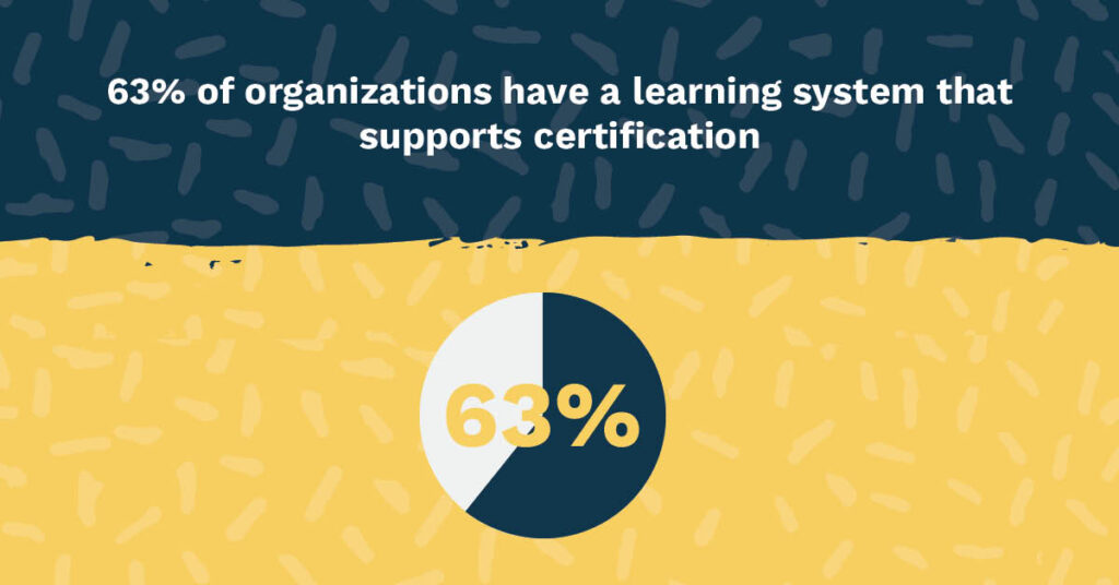 63% of organizations have a learning system that supports certification