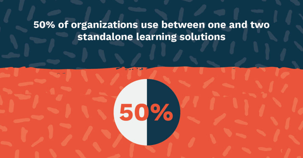 50% of organizations use between one and two standalone learning solutions