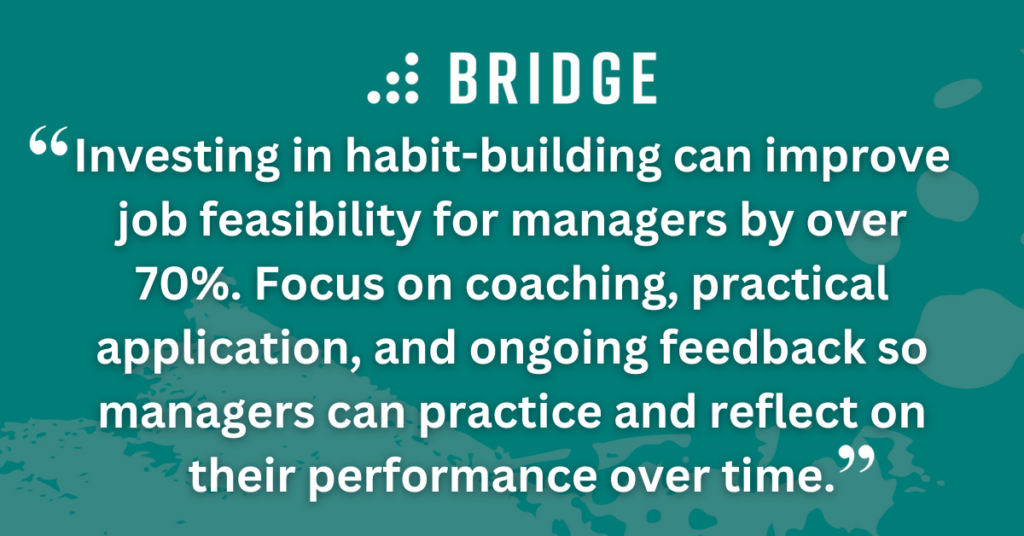 Investing in habit-building can improve job feasibility for managers by over 70%. Focus on coaching, practical application, and ongoing feedback so managers can practice and reflect on their performance over time.