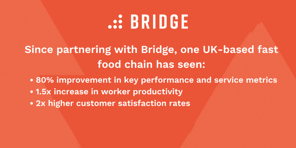 Since partnering with Bridge, one UK-based fast food chain has seen: 80% improvement in key performance and service metrics 1.5x increase in worker productivity 2x higher customer satisfaction rates