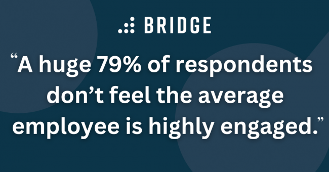 A huge 79% of respondents don’t feel the average employee is highly engaged.